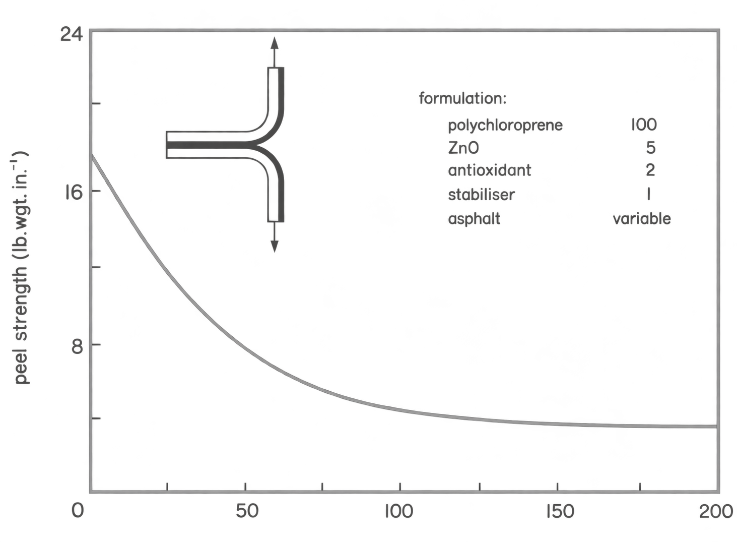 Duck-to-duck peel, polychloroprene with asphalt. Axis: peel strength in lb wgt in.⁻¹. The 1-part line says stabiliser.